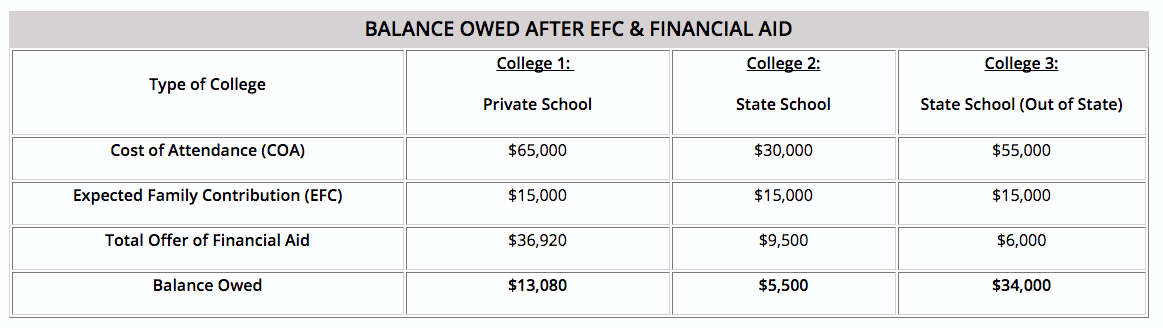 FAFSA & CSS Profile: Guide To Understanding Financial Aid | Scoir